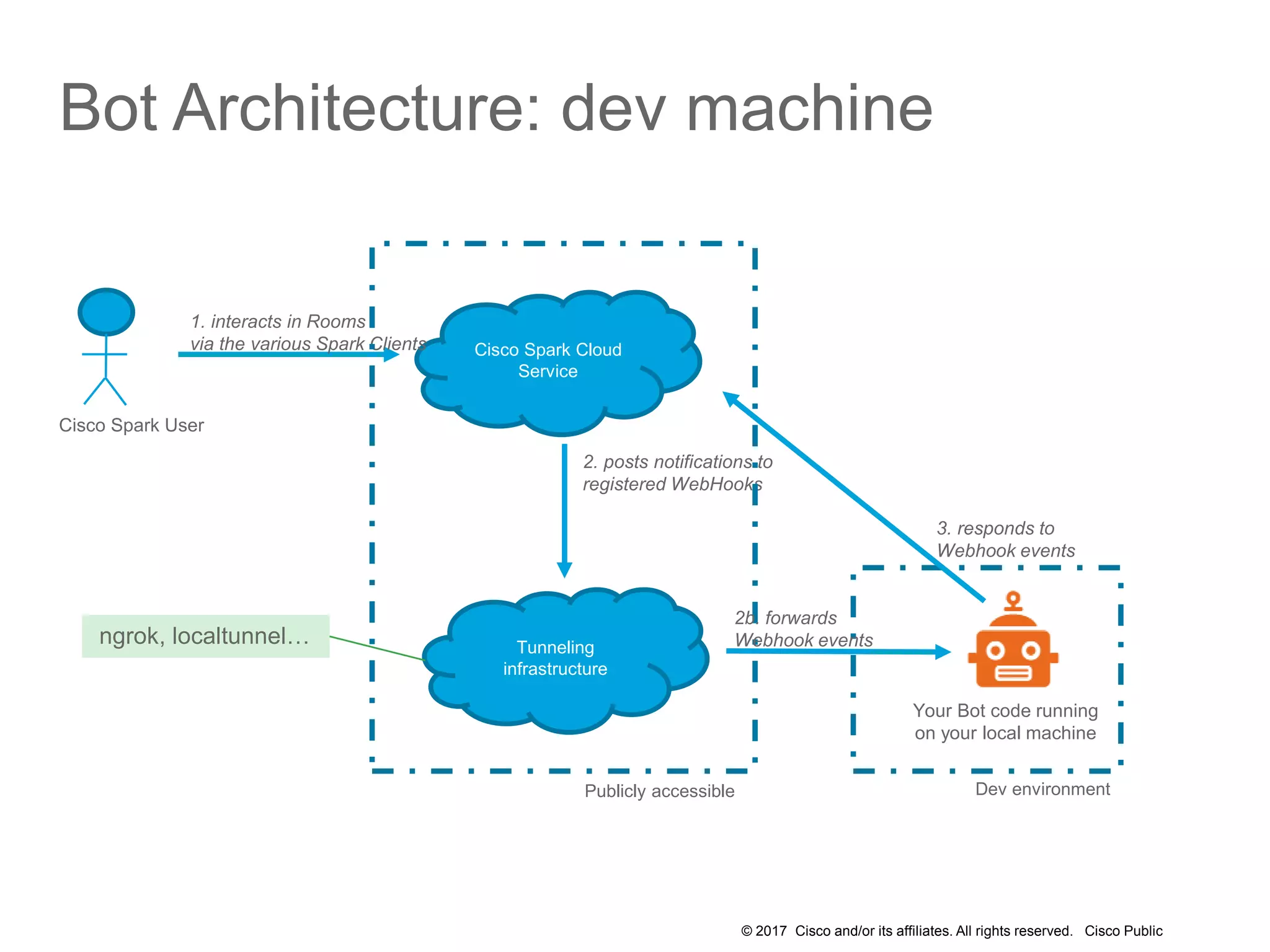 © 2017 Cisco and/or its affiliates. All rights reserved. Cisco Public
Cisco Spark Cloud
Service
1. interacts in Rooms
via the various Spark Clients
Cisco Spark User
Tunneling
infrastructure
Your Bot code running
on your local machine
2. posts notifications to
registered WebHooks
Dev environmentPublicly accessible
2b. forwards
Webhook events
3. responds to
Webhook events
Bot Architecture: dev machine
ngrok, localtunnel…
 