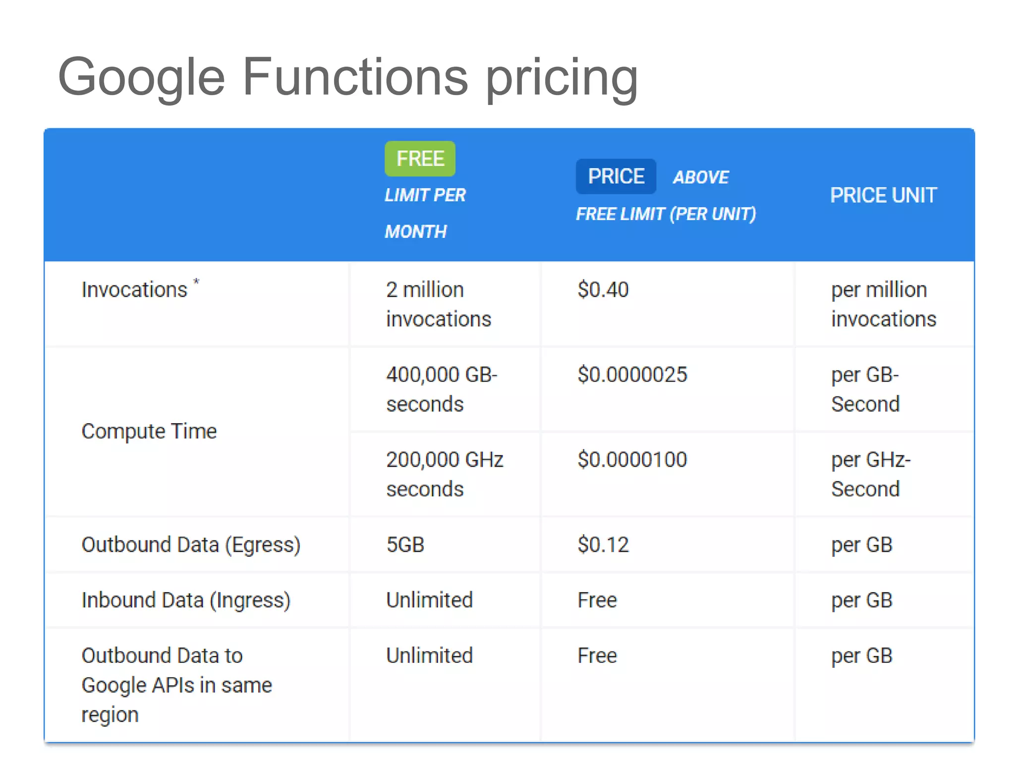 © 2017 Cisco and/or its affiliates. All rights reserved. Cisco Public
Google Functions pricing
56
 