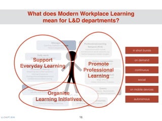 (c) C4LPT, 2016 16
Daily	work
Reflecting	on	daily	experiences
Company	resources
Company	documents.	Reports
Job	aids.	How-To	Guides	
Company-organisedtraining
Classroom	training.	E-Learning
©	C4LPT,	2016
The	Individual’s	 Perspective
Work	teams	and	groups
Conversations.	Meetings
Answering	each	others	questions
Sharing	of	resources
Sharing	of	knowledge/experiences
Collaborative	problem	solving
External	resources
(digital	&	non-digital)
Books.	Magazines.	Journals
Blogs.	Articles.	
Videos.	Animation.	Podcasts.
Professional	Learning	
Network	(PLN)
Interactions	with	trusted	
connections	on	social	networks,	e.g.	
Twitter	Facebook	LinkedIn	Google+
Online	communities
Participation	in	external	
online	groups	
Self-organised external	courses
online	(e.g.	MOOCs) or	in	person
Events
Conferences.		Backchannels
.	Webinars.	Networking	Events
Manager
Coaching.	Feedback.	Guidance
Stretch	assignments
in short bursts
on demand
on mobile devices
social
continuous
autonomous
What does Modern Workplace Learning 
mean for L&D departments?
Organise 
Learning Initiatives
Support 
Everyday Learning Promote 
Professional 
Learning
 