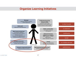 Organize Learning Initiatives
(c) C4LPT, 2016 17
in short bursts
on demand
on mobile devices
social
continuous
autonomous
Daily	work
Reflecting	on	daily	experiences
Company	resources
Company	documents.	Reports
Job	aids.	How-To	Guides	
Company-organisedtraining
Classroom	training.	E-Learning
©	C4LPT,	2016
The	Individual’s	 Perspective
Work	teams	and	groups
Conversations.	Meetings
Answering	each	others	questions
Sharing	of	resources
Sharing	of	knowledge/experiences
Collaborative	problem	solving
External	resources
(digital	&	non-digital)
Books.	Magazines.	Journals
Blogs.	Articles.	
Videos.	Animation.	Podcasts.
Professional	Learning	
Network	(PLN)
Interactions	with	trusted	
connections	on	social	networks,	e.g.	
Twitter	Facebook	LinkedIn	Google+
Online	communities
Participation	in	external	
online	groups	
Self-organised external	courses
online	(e.g.	MOOCs) or	in	person
Events
Conferences.		Backchannels
.	Webinars.	Networking	Events
Manager
Coaching.	Feedback.	Guidance
Stretch	assignments
 