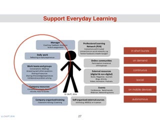 Support Everyday Learning
(c) C4LPT, 2016 27
in short bursts
on demand
on mobile devices
social
continuous
autonomous
Daily	work
Reflecting	on	daily	experiences
Company	resources
Company	documents.	Reports
Job	aids.	How-To	Guides	
Company-organisedtraining
Classroom	training.	E-Learning
©	C4LPT,	2016
The	Individual’s	 Perspective
Work	teams	and	groups
Conversations.	Meetings
Answering	each	others	questions
Sharing	of	resources
Sharing	of	knowledge/experiences
Collaborative	problem	solving
External	resources
(digital	&	non-digital)
Books.	Magazines.	Journals
Blogs.	Articles.	
Videos.	Animation.	Podcasts.
Professional	Learning	
Network	(PLN)
Interactions	with	trusted	
connections	on	social	networks,	e.g.	
Twitter	Facebook	LinkedIn	Google+
Online	communities
Participation	in	external	
online	groups	
Self-organised external	courses
online	(e.g.	MOOCs) or	in	person
Events
Conferences.		Backchannels
.	Webinars.	Networking	Events
Manager
Coaching.	Feedback.	Guidance
Stretch	assignments
 