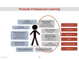 Promote Professional Learning
(c) C4LPT, 2016 32
in short bursts
on demand
on mobile devices
social
continuous
autonomous
Daily	work
Reflecting	on	daily	experiences
Company	resources
Company	documents.	Reports
Job	aids.	How-To	Guides	
Company-organisedtraining
Classroom	training.	E-Learning
©	C4LPT,	2016
The	Individual’s	 Perspective
Work	teams	and	groups
Conversations.	Meetings
Answering	each	others	questions
Sharing	of	resources
Sharing	of	knowledge/experiences
Collaborative	problem	solving
External	resources
(digital	&	non-digital)
Books.	Magazines.	Journals
Blogs.	Articles.	
Videos.	Animation.	Podcasts.
Professional	Learning	
Network	(PLN)
Interactions	with	trusted	
connections	on	social	networks,	e.g.	
Twitter	Facebook	LinkedIn	Google+
Online	communities
Participation	in	external	
online	groups	
Self-organised external	courses
online	(e.g.	MOOCs) or	in	person
Events
Conferences.		Backchannels
.	Webinars.	Networking	Events
Manager
Coaching.	Feedback.	Guidance
Stretch	assignments
 