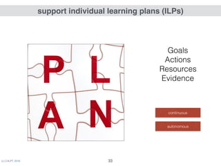 (c) C4LPT, 2016 33
support individual learning plans (ILPs)
Goals
Actions
Resources
Evidence
continuous
autonomous
 