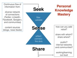 Seek
Sense
Share
Continuous ﬂow of
information from:
 
diverse network 
of connections 
(Twitter, LinkedIn, 
Facebook, Google+,
and communities)
content sources 
(blogs, news feeds)
ﬁlter 
validate
reﬂect
connect 
the dots
how can you add
value?
share with whom? 
share where?
public?
internal networks
and communities?
working/learning
out loud35
Personal 
Knowledge 
Mastery
 