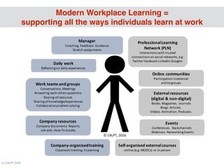 (c) C4LPT, 2016
Daily	work
Reflecting	on	daily	experiences
Company	resources
Company	documents.	Reports
Job	aids.	How-To	Guides	
Company-organisedtraining
Classroom	training.	E-Learning
©	C4LPT,	2016
The	Individual’s	 Perspective
Work	teams	and	groups
Conversations.	Meetings
Answering	each	others	questions
Sharing	of	resources
Sharing	of	knowledge/experiences
Collaborative	problem	solving
External	resources
(digital	&	non-digital)
Books.	Magazines.	Journals
Blogs.	Articles.	
Videos.	Animation.	Podcasts.
Professional	Learning	
Network	(PLN)
Interactions	with	trusted	
connections	on	social	networks,	e.g.	
Twitter	Facebook	LinkedIn	Google+
Online	communities
Participation	in	external	
online	groups	
Self-organised external	courses
online	(e.g.	MOOCs) or	in	person
Events
Conferences.		Backchannels
.	Webinars.	Networking	Events
Manager
Coaching.	Feedback.	Guidance
Stretch	assignments
Modern Workplace Learning = 
supporting all the ways individuals learn at work
 