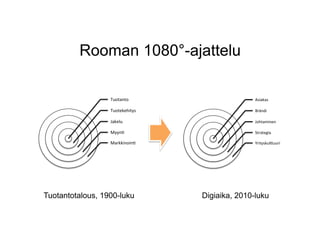Rooman 1080°-ajattelu
Tuotanto	
  
Tuotekehitys	
  
Jakelu	
  
Myyn/	
  	
  
Markkinoin/	
  
Asiakas	
  
Brändi	
  
Johtam...