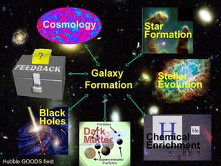Our Universe,
Age 380,000 years
Galaxy
Formation
Cosmology Star
Formation
Stellar
Evolution
Chemical
Enrichment
Dark
Matter
Black
Holes
?
Hubble GOODS field
 
