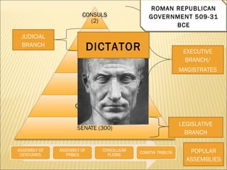 Political Division Rome Rome government | PPT