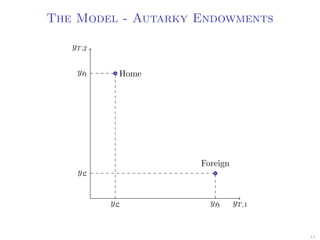 The Model - Autarky Endowments
yT,2
yT,1yL yH
yL
yH Home
Foreign
14
 