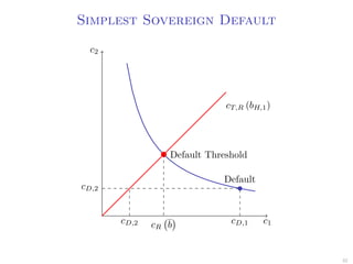 Simplest Sovereign Default
c2
c1cD,1
cD,2
Default
cT,R (bH,1)
Default Threshold
cR
¯bcD,2
32
 