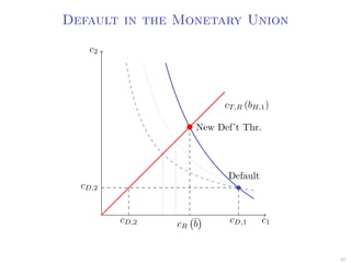 Default in the Monetary Union
c2
c1cD,1
cD,2
Default
cT,R (bH,1)
cR
¯b
New Def’t Thr.
cD,2
45
 