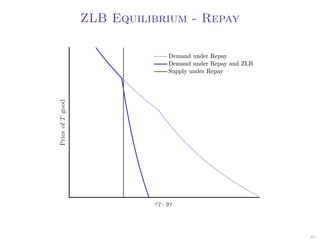 ZLB Equilibrium - Repay
48
 