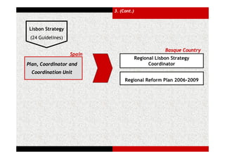3. (Cont.)



 Lisbon Strategy
 (24 Guidelines)

                                                     Basque Country
                   Spain
                                        Regional Lisbon Strategy
Plan, Coordinator and                         Coordinator
  Coordination Unit
                                Regional Reform Plan 2006-2009
 