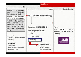 3. (Cont.)
                       EU
                                                         Spain             Basque Country
Guid.7.   To increase
and            improve
investment in R&D
Guid.8.     To facilitate
                            PILLAR 4: The R&D&i Strategy
all forms of innovation
Guid.9.    To facilitate
the      spread      and
effective use of ICT
and build a fully           Program: INGENIO 2010                Plan:
inclusive information
                                                                 PESI    2010:  Digital
society                     Sub-Programs/Plans:                  Agenda to the Basque
                            • CÉNIT                              Country
                            • CONSOLIDER
i2010    (Information
Society)                    • AVANZ@

3 actions:
                                           Innovation:
•Inclusion
•Better public services                    •Companies
•Quality of life                           •eGovernment
 