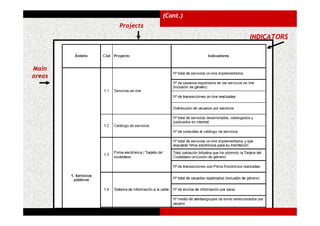 (Cont.)
        Projects
                             INDICATORS



Main
areas
 