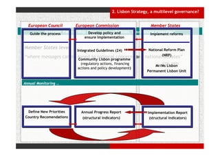 2. Lisbon Strategy, a multilevel governance?


  European Council         European Commission                     Member States
   Guide the process Partnership (clear responsibilities, maximising synergies)
           Stronger               Develop policy and              Implement reforms
                               ensure implementation

Member States level                                               National Reform Plan
                           Integrated Guidelines (24)
                                                                         (NRP)
“where messages can be tuned to national concerns and national debates”
                       Community Lisbon programme
                             (regulatory actions, financing               (COM, 2005)
                                                                     Mr/Ms Lisbon
                           actions and policy development)
                                                                 Permanent Lisbon Unit


Annual Monitoring …




 Define New Priorities       Annual Progress Report               Implementation Report
Country Recomendations        (structural indicators)              (structural indicators)
 
