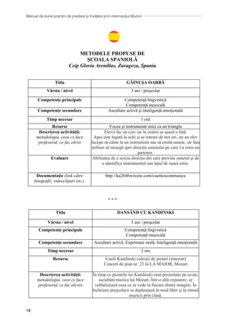 Manual de bune practici de predare și învățare prin intermediul Muzicii
18
METODELE PROPUSE DE
ȘCOALA SPANIOLĂ
Ceip Gloria Arenillas, Zaragoza, Spania
∗ ∗ ∗
Titlu DANSÂND CU KANDINSKI
Vârsta / nivel 3 ani / preşcolar
Competențe principale Competență lingvistică
Competență muzicală
Competențe secundare Ascultare activă. Exprimare orală. Inteligenţă emoţională
Timp necesar 2 ore
Resurse Vasili Kandinski colecții de picturi (internet)
Concert de pian nr. 23 în LA MAJOR, Mozart
Descrierea activității:
metodologia, ceea ce face
profesorul, ce fac elevii:
În timp ce picturile lui Kandinski sunt prezentate pe ecran,
ascultăm muzica lui Mozart. Într-o altă expunere, se
verbalizează ceea ce se vede în fiecare dintre imagini. Ȋn
ȋncheiere preşcolarii se deplasează în mod liber şi în ritmul
muzicii prin clasă.
Titlu GĂINUȘA OARBĂ
Vârsta / nivel 3 ani / preşcolar
Competențe principale Competență lingvistică
Competență muzicală
Competențe secundare Ascultare activă și inteligență emoțională
Timp necesar 1 oră
Resurse Vocea și instrumente mici ca un trianglu
Descrierea activității:
metodologia, ceea ce face
profesorul, ce fac elevii
Elevii fac un cerc iar în centru se așază o fată.
Apoi este legată la ochi și se roteşte de trei ori, iar un elev
începe să cânte la un instrument sau să emită sunete, iar fata
trebuie să meargă spre direcția sunetului pe care l-a emis un
partener.
Evaluare Abilitatea de a sesiza direcţia din care provine sunetul şi de
a identifica instrumentul sau tipul de sunet emis.
Documentație (link către
fotografii, videoclipuri etc.).
http://ka2646wixsite.com/cuentosconmusica
METODELE PROPUSE DE
ȘCOALA SPANIOLĂ
Ceip Gloria Arenillas, Zaragoza, Spania
∗ ∗ ∗
Titlu DANSÂND CU KANDINSKI
Vârsta / nivel 3 ani / preşcolar
Competențe principale Competență lingvistică
Competență muzicală
Competențe secundare Ascultare activă. Exprimare orală. Inteligenţă emoţională
Timp necesar 2 ore
Resurse Vasili Kandinski colecții de picturi (internet)
Concert de pian nr. 23 în LA MAJOR, Mozart
Descrierea activității:
metodologia, ceea ce face
profesorul, ce fac elevii:
În timp ce picturile lui Kandinski sunt prezentate pe ecran,
ascultăm muzica lui Mozart. Într-o altă expunere, se
verbalizează ceea ce se vede în fiecare dintre imagini. Ȋn
ȋncheiere preşcolarii se deplasează în mod liber şi în ritmul
muzicii prin clasă.
Titlu GĂINUȘA OARBĂ
Vârsta / nivel 3 ani / preşcolar
Competențe principale Competență lingvistică
Competență muzicală
Competențe secundare Ascultare activă și inteligență emoțională
Timp necesar 1 oră
Resurse Vocea și instrumente mici ca un trianglu
Descrierea activității:
metodologia, ceea ce face
profesorul, ce fac elevii
Elevii fac un cerc iar în centru se așază o fată.
Apoi este legată la ochi și se roteşte de trei ori, iar un elev
începe să cânte la un instrument sau să emită sunete, iar fata
trebuie să meargă spre direcția sunetului pe care l-a emis un
partener.
Evaluare Abilitatea de a sesiza direcţia din care provine sunetul şi de
a identifica instrumentul sau tipul de sunet emis.
Documentație (link către
fotografii, videoclipuri etc.).
http://ka2646wixsite.com/cuentosconmusica
METODELE PROPUSE DE
ȘCOALA SPANIOLĂ
Ceip Gloria Arenillas, Zaragoza, Spania
∗ ∗ ∗
Titlu DANSÂND CU KANDINSKI
Vârsta / nivel 3 ani / preşcolar
Competențe principale Competență lingvistică
Competență muzicală
Competențe secundare Ascultare activă. Exprimare orală. Inteligenţă emoţională
Timp necesar 2 ore
Resurse Vasili Kandinski colecții de picturi (internet)
Concert de pian nr. 23 în LA MAJOR, Mozart
Descrierea activității:
metodologia, ceea ce face
profesorul, ce fac elevii:
În timp ce picturile lui Kandinski sunt prezentate pe ecran,
ascultăm muzica lui Mozart. Într-o altă expunere, se
verbalizează ceea ce se vede în fiecare dintre imagini. Ȋn
ȋncheiere preşcolarii se deplasează în mod liber şi în ritmul
muzicii prin clasă.
Titlu GĂINUȘA OARBĂ
Vârsta / nivel 3 ani / preşcolar
Competențe principale Competență lingvistică
Competență muzicală
Competențe secundare Ascultare activă și inteligență emoțională
Timp necesar 1 oră
Resurse Vocea și instrumente mici ca un trianglu
Descrierea activității:
metodologia, ceea ce face
profesorul, ce fac elevii
Elevii fac un cerc iar în centru se așază o fată.
Apoi este legată la ochi și se roteşte de trei ori, iar un elev
începe să cânte la un instrument sau să emită sunete, iar fata
trebuie să meargă spre direcția sunetului pe care l-a emis un
partener.
Evaluare Abilitatea de a sesiza direcţia din care provine sunetul şi de
a identifica instrumentul sau tipul de sunet emis.
Documentație (link către
fotografii, videoclipuri etc.).
http://ka2646wixsite.com/cuentosconmusica
METODELE PROPUSE DE
ȘCOALA SPANIOLĂ
Ceip Gloria Arenillas, Zaragoza, Spania
∗ ∗ ∗
Titlu DANSÂND CU KANDINSKI
Vârsta / nivel 3 ani / preşcolar
Competențe principale Competență lingvistică
Competență muzicală
Competențe secundare Ascultare activă. Exprimare orală. Inteligenţă emoţională
Timp necesar 2 ore
Resurse Vasili Kandinski colecții de picturi (internet)
Concert de pian nr. 23 în LA MAJOR, Mozart
Descrierea activității:
metodologia, ceea ce face
profesorul, ce fac elevii:
În timp ce picturile lui Kandinski sunt prezentate pe ecran,
ascultăm muzica lui Mozart. Într-o altă expunere, se
verbalizează ceea ce se vede în fiecare dintre imagini. Ȋn
ȋncheiere preşcolarii se deplasează în mod liber şi în ritmul
muzicii prin clasă.
Titlu GĂINUȘA OARBĂ
Vârsta / nivel 3 ani / preşcolar
Competențe principale Competență lingvistică
Competență muzicală
Competențe secundare Ascultare activă și inteligență emoțională
Timp necesar 1 oră
Resurse Vocea și instrumente mici ca un trianglu
Descrierea activității:
metodologia, ceea ce face
profesorul, ce fac elevii
Elevii fac un cerc iar în centru se așază o fată.
Apoi este legată la ochi și se roteşte de trei ori, iar un elev
începe să cânte la un instrument sau să emită sunete, iar fata
trebuie să meargă spre direcția sunetului pe care l-a emis un
partener.
Evaluare Abilitatea de a sesiza direcţia din care provine sunetul şi de
a identifica instrumentul sau tipul de sunet emis.
Documentație (link către
fotografii, videoclipuri etc.).
http://ka2646wixsite.com/cuentosconmusica
 