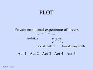 PLOT Private emotional experience of lovers Act 1  Act 2  Act 3  Act 4  Act 5 isolation relation social context love destiny death Raffaele Nardella 