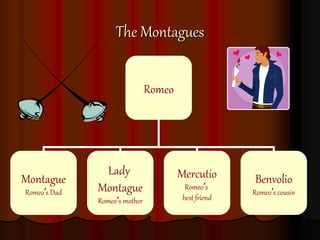 The Montagues
Romeo
Montague
Romeo’s Dad
Lady
Montague
Romeo’s mother
Mercutio
Romeo’s
best friend
Benvolio
Romeo’s cousin
 