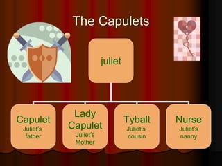 The Capulets
juliet
Capulet
Juliet’s
father
Tybalt
Juliet’s
cousin
Nurse
Juliet’s
nanny
Lady
Capulet
Juliet’s
Mother
 