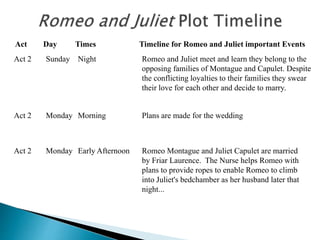 Act Day Times Timeline for Romeo and Juliet important Events
Act 2 Sunday Night Romeo and Juliet meet and learn they belong to the
opposing families of Montague and Capulet. Despite
the conflicting loyalties to their families they swear
their love for each other and decide to marry.
Act 2 Monday Morning Plans are made for the wedding
Act 2 Monday Early Afternoon Romeo Montague and Juliet Capulet are married
by Friar Laurence. The Nurse helps Romeo with
plans to provide ropes to enable Romeo to climb
into Juliet's bedchamber as her husband later that
night...
 