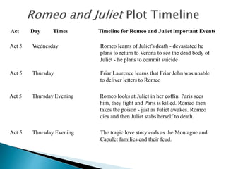 Act Day Times Timeline for Romeo and Juliet important Events
Act 5 Wednesday Romeo learns of Juliet's death - devastated he
plans to return to Verona to see the dead body of
Juliet - he plans to commit suicide
Act 5 Thursday Friar Laurence learns that Friar John was unable
to deliver letters to Romeo
Act 5 Thursday Evening Romeo looks at Juliet in her coffin. Paris sees
him, they fight and Paris is killed. Romeo then
takes the poison - just as Juliet awakes. Romeo
dies and then Juliet stabs herself to death.
Act 5 Thursday Evening The tragic love story ends as the Montague and
Capulet families end their feud.
 