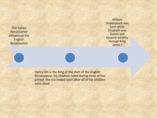 The Italian
Renaissance
influenced the
English
Renaissance
Henry VIII is the King at the start of the English
Renaissance, his children ruled during most of this
period, the era ended soon after all of his children
were dead
William
Shakespeare was
born while
Elizabeth was
Queen and
became wealthy
through King
James I
 