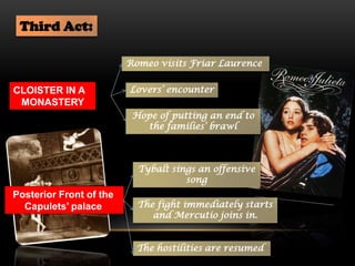 Third Act:
CLOISTER IN A
MONASTERY
Posterior Front of the
Capulets’ palace
Romeo visits Friar Laurence
Lovers’ encounter
Hope of putting an end to
the families’ brawl
The fight immediately starts
and Mercutio joins in.
Tybalt sings an offensive
song
The hostilities are resumed
 