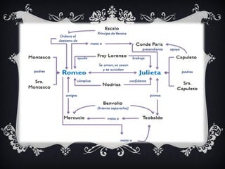  la enemistad entre sus
respectivas familias y la fatalidad
se alían para impedir la unión
entre los jovencísimos
protagonistas, prototipos de
amantes apasionados.
 
