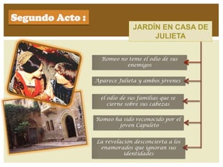 Segundo Acto :
                               JARDÍN EN CASA DE
                                    JULIETA

                   Romeo no teme el odio de sus
                           enemigos


                 Aparece Julieta y ambos jóvenes


                   el odio de sus familias que se
                      cierne sobre sus cabezas


                 Romeo ha sido reconocido por el
                        joven Capuleto


                 La revelación desconcierta a los
                  enamorados que ignoran sus
                           identidades
 
