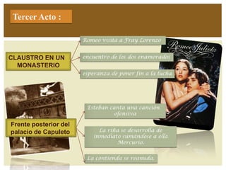 Tercer Acto :

                       Romeo visita a Fray Lorenzo


CLAUSTRO EN UN         encuentro de los dos enamorados
  MONASTERIO
                       esperanza de poner fin a la lucha




                        Esteban canta una canción
                                 ofensiva

Frente posterior del
palacio de Capuleto          La riña se desarrolla de
                           inmediato sumándose a ella
                                   Mercurio.


                        La contienda se reanuda.
 