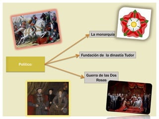La monarquía




            Fundación de la dinastía Tudor

Político:

              Guerra de las Dos
                   Rosas
 