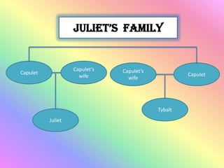 Juliet’s family


                   Capulet’s   Capulet’s
Capulet                                             Capulet
                     wife        wife




                                           Tybalt
          Juliet
 
