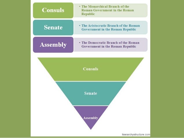 diagram of roman republican government 38 wiring diagram images roman republic vs roman empire venn diagram