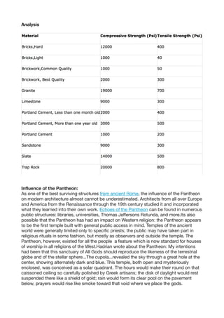 Analysis
Inﬂuence of the Pantheon:

As one of the best surviving structures from ancient Rome, the inﬂuence of the Pantheon
on modern architecture almost cannot be underestimated. Architects from all over Europe
and America from the Renaissance through the 19th century studied it and incorporated
what they learned into their own work. Echoes of the Pantheon can be found in numerous
public structures: libraries, universities, Thomas Jeﬀersons Rotunda, and more.Its also
possible that the Pantheon has had an impact on Western religion: the Pantheon appears
to be the ﬁrst temple built with general public access in mind. Temples of the ancient
world were generally limited only to speciﬁc priests; the public may have taken part in
religious rituals in some fashion, but mostly as observers and outside the temple. The
Pantheon, however, existed for all the people a feature which is now standard for houses
of worship in all religions of the West.Hadrian wrote about the Pantheon: My intentions
had been that this sanctuary of All Gods should reproduce the likeness of the terrestrial
globe and of the stellar sphere...The cupola...revealed the sky through a great hole at the
center, showing alternately dark and blue. This temple, both open and mysteriously
enclosed, was conceived as a solar quadrant. The hours would make their round on that
caissoned ceiling so carefully polished by Greek artisans; the disk of daylight would rest
suspended there like a shield of gold; rain would form its clear pool on the pavement
below, prayers would rise like smoke toward that void where we place the gods.

 