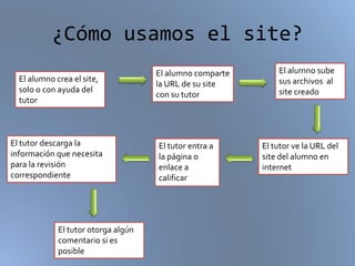 ¿Cómo usamos el site?
El alumno crea el site,
solo o con ayuda del
tutor
El alumno comparte
la URL de su site
con su tutor
El alumno sube
sus archivos al
site creado
El tutor ve la URL del
site del alumno en
internet
El tutor entra a
la página o
enlace a
calificar
El tutor descarga la
información que necesita
para la revisión
correspondiente
El tutor otorga algún
comentario si es
posible
 