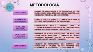 METODOLOGIA 
FORMAS DE APRECIACION Y DE ESTIMACION DE LOS 
FINES ULTIMOS DE LA SOCIEDAD, Y ESTAN SUJETOS A LA 
CONCIENCIA INDIVIDUAL DE LOS HOMBRES. 
LOS VALORES 
NEUTRALIDAD 
AXIOLOGICA 
CONSISTE EN QUE SOLO LE COMPETE DESCRIBIR Y 
EXPLICAR UN FENOMENO, O EN VALORATIVO. 
TEORIA DEL 
TIPO IDEAL 
CONSTRUCCION MENTAL FORMADA POR LA 
EXAGERACION O ACENTUACION DE UNO O MAS RASGOS 
O ASPECTOS OBSERVADOS DE LA REALIDAD. 
CAUSALIDAD 
ADECUADA 
DIFERENTE DE CAUSALIDAD NATURAL, EN ESTA, UNA 
CAUSA PUEDE REPETIRSE Y GENERAR EL MISMO 
FENOMENO, MIENTRAS QUE EN LA SOCIEDAD UNA 
CAUSA PRODUCE UN UNICO FENOMENO. 
COMPRENSIVO 
CONSISTE EN IMAGINARNOS LOS MOTIVOS, LAS 
FINALIDADES Y VALORES DE LOS HOMBRES QUE 
GENERARON UN DETERMINADO ACONTECIMIENTO. 
Teoría Sociología I-IV Ciclo 
 