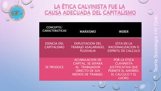CONCEPTO/ 
CARACTERISTICAS MARXISMO WEBER 
ESENCIA DEL 
CAPITALISMO 
EXPLOTACION DEL 
TRABAJO ASALARIADO, 
PLUSVALIA 
ESTA EN LA 
RACIONALIZACION O 
ESPIRITU DE CALCULO 
SE PRODUCE 
ACUMULACION DE 
CAPITAL, SE SEPARA 
AL TRABAJADOR 
DIRECTO DE SUS 
MEDIOS DE TRABAJO. 
POR LA ETICA 
CLAVINISTA 
JUSTIFICATIVA QUE 
PERMITE EL AHORRO. 
EL CALCULO Y EL 
LUCRO. 
Teoría Sociología I-IV Ciclo 
 