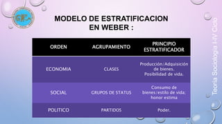 Teoría Sociología I-IV Ciclo 
MODELO DE ESTRATIFICACION 
EN WEBER : 
ORDEN AGRUPAMIENTO 
PRINCIPIO 
ESTRATIFICADOR 
ECONOMIA CLASES 
Producción/Adquisición 
de bienes. 
Posibilidad de vida. 
SOCIAL GRUPOS DE STATUS 
Consumo de 
bienes/estilo de vida; 
honor estima 
POLITICO PARTIDOS Poder. 
 