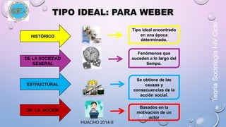 TIPO IDEAL: PARA WEBER 
Tipo ideal encontrado 
en una época 
determinada. 
Fenómenos que 
suceden a lo largo del 
tiempo. 
Se obtiene de las 
causas y 
consecuencias de la 
acción social. 
Basados en la 
motivación de un 
actor 
HISTÓRICO 
DE LA SOCIEDAD 
GENERAL 
ESTRUCTURAL 
DE LA ACCION 
HUACHO 2014-II 
Teoría Sociología I-IV Ciclo 
 
