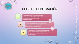 TIPOS DE LEGITIMACIÓN 
Teoría Sociología I-IV Ciclo 
 