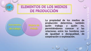 Teoría Sociología I-IV Ciclo 
Instrumentos 
de trabajo 
Objeto de 
trabajo 
La propiedad de los medios de 
producción determina, también 
quién trabaja y quién no, 
permitiéndonos conocer si las 
relaciones entre los hombres son 
de igualdad o desigualdad, de 
cooperación o explotación. 
 