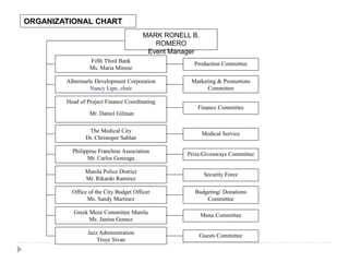 ORGANIZATIONAL CHART
MARK RONELL B.
ROMERO
Event Manager
Fifth Third Bank
Ms. Maria Minnie
Albermarle Development Corporation
Nancy Lipe, chair
Head of Project Finance Coordinating
Mr. Daniel Gilman
The Medical City
Dr. Christoper Sablan
Philippine Franchise Association
Mr. Carlos Gonzaga
Manila Police District
Mr. Rikardo Ramirez
Office of the City Budget Officer
Ms. Sandy Martinez
Greek Meze Committee Manila
Ms. Janina Gomez
Jazz Administration
Troye Sivan
Production Committee
Marketing & Promotions
Committee
Finance Committee
Medical Service
Prize/Giveaways Committee
Security Force
Budgeting/ Donations
Committee
Menu Committee
Guests Committee
 