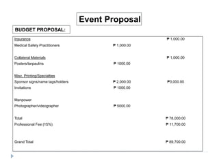 BUDGET PROPOSAL:
Event Proposal
Insurance ₱ 1,000.00
Medical Safety Practitioners ₱ 1,000.00
Collateral Materials ₱ 1,000.00
Posters/tarpaulins ₱ 1000.00
Misc. Printing/Specialties
Sponsor signs/name tags/holders ₱ 2,000.00 ₱3,000.00
Invitations ₱ 1000.00
Manpower
Photographer/videographer ₱ 5000.00
Total ₱ 78,000.00
Professional Fee (15%) ₱ 11,700.00
Grand Total ₱ 89,700.00
 