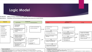 Logic Model
Program: West Texas Telehealth Logic Model
Situation: Validity of Providing Telehealth Services to Local Area
Investment
Capital
Staffing
Equipment
Materials
Technology
Knowledge
Community
Partners
Patients
Telehealth
monitoring
services
Monitor certain
health informatics
at home using
wireless tools
Local community
Rural families
Facilitate access
to care and
improve overall
health
Local physicians
Hospitals
Clinics
Emergency
Rooms
Awareness
Access
Inputs Outputs
Activities Participation
Outcomes
Short Medium Long
Log results quickly
and accurately to
patient EHRs
Intervene with
emergency
response if results
warrant it
Expanded patient
base possible
Reduction in
cancellations
Less time taken for
routine monitoring
Better coverage
overall
Participation
Changed Behavior
Improved access to
patient information
Assumptions
Minimal setup costs due to in-place technology at all local facilities.
Meaningful participation by the target demographic of retired persons needing
monitoring services.
Willingness of local physicians, hospitals, and clinics to participate in data sharing
External Factors
Wireless service capability in the rural outlying areas.
Ability to reach all target demographics.
Possible rejection of services due to non-familiarity or unwillingness of older patients to
use newer technology.
Less time spent in
the physician’s office
for biometrics
Improved medication
compliance
Improved patient
health and safety
Shorter wait times
for more pressing
medical
appointments
Reduced healthcare
costs overall
 