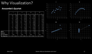Why Visualization?
Anscombe’s Quartet
I II III IV
x y x y x y x y
10 8.04 10 9.14 10 7.46 8 6.58
8 6.95 8 8.14 8 6.77 8 5.76
13 7.58 13 8.74 13 12.74 8 7.71
9 8.81 9 8.77 9 7.11 8 8.84
11 8.33 11 9.26 11 7.81 8 8.47
14 9.96 14 8.1 14 8.84 8 7.04
6 7.24 6 6.13 6 6.08 8 5.25
4 4.26 4 3.1 4 5.39 19 12.5
12 10.84 12 9.13 12 8.15 8 5.56
7 4.82 7 7.26 7 6.42 8 7.91
5 5.68 5 4.74 5 5.73 8 6.89
Mean 9 7.5 9 7.5 9 7.5 9 7.5
Variance 11 4.1 11 4.1 11 4.1 11 4.1
X-Y Correlation 0.63 0.63 0.63 0.63
Lin. Regression y = 3.00 + 0.500x y = 3.00 + 0.500x y = 3.00 + 0.500x y = 3.00 + 0.500x
0
2
4
6
8
10
12
14
0 2 4 6 8 10 12 14 16 18 20
y
x
II
0
2
4
6
8
10
12
14
0 2 4 6 8 10 12 14 16 18 20
y
x
IV
0
2
4
6
8
10
12
14
0 2 4 6 8 10 12 14 16 18 20
y
x
III
0
2
4
6
8
10
12
14
0 2 4 6 8 10 12 14 16 18 20
y
x
I
2016-11-08 Romero: What can Visualization do for You? 22
 