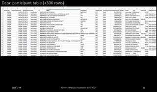 2016-11-08 Romero: What can Visualization do for You? 31
Data: participant table (+30K rows)
 