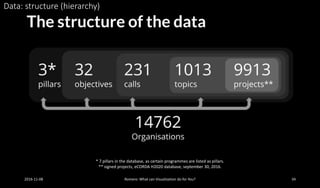 2016-11-08 Romero: What can Visualization do for You? 34
Data: structure (hierarchy)
* 7 pillars in the database, as certain programmes are listed as pillars.
** signed projects, eCORDA H2020 database, september 30, 2016.
 