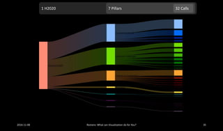 2016-11-08 Romero: What can Visualization do for You? 35
1 H2020 7 Pillars 32 Calls
 