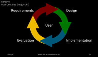2016-11-08 Romero: What can Visualization do for You? 39
Requirements Design
ImplementationEvaluation
Iterative
User-Centered Design UCD
User
 